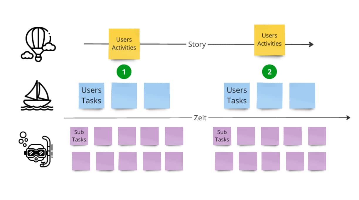 User Story Mapping erklärt - dno