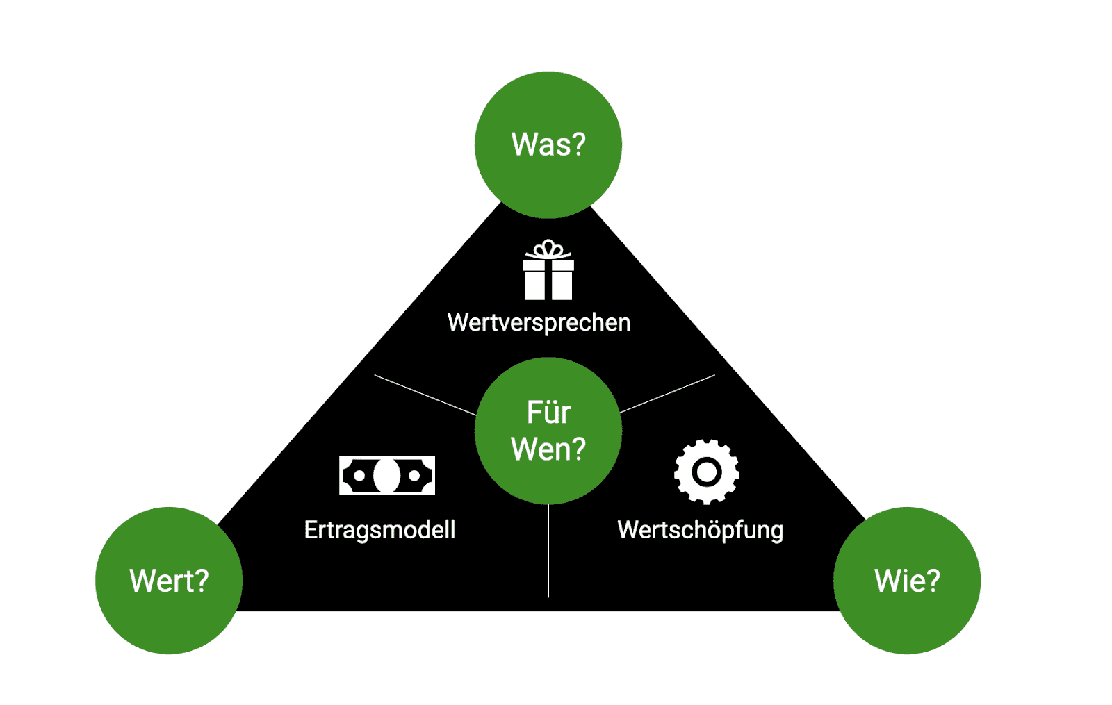 Das Schaubild in der Form eines Dreiecks zeigt die vier Dimensionen eines Geschäftsmodells auf Basis des Magischen Dreiecks: Was? Für wen? Wert? Wie?